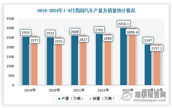 我国是全球最大的汽车市场之一。2018-2020年，我国汽车产销量呈现下降趋势，2021年在消费品以旧换新政策和地方购车政策的加持下，消费者对汽车的需求持续增长，尤其是新能源汽车市场火热，我国汽车行业产销量持续回升。根据数据显示，2023年，我国汽车产销累计完成3016.1万辆和3009.4万辆，同比别增长11.6%和12%，产销量创历史新高，实现两位数较高增长；2024年1-9月，我国汽车产销量分别为2147万辆和2157.1万辆，同比增长1.9%和2.4%。