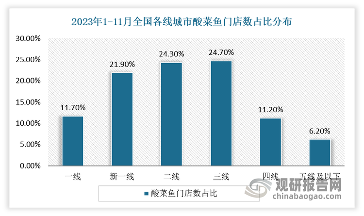 虽然酸菜鱼品类步入常态化发展阶段，但酸菜鱼品类仍未触及品类天花板。从近几年酸菜鱼门店分布来看，一二线城市依旧是企业主要竞争点，但下沉市场仍然潜藏巨大机会。数据显示，截止2023年11月，我国一线城市的酸菜鱼门店数占比为11.7%，新一线、二线、三线城市的酸菜鱼门店数占比均超过20%，而四线城市的占比也达到了11.2%。