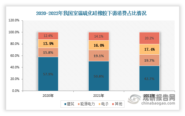 目前，建筑仍是我国室温硫化硅橡胶下游第一大消费领域。但由于近年来房地产市场不景气，使得建筑领域在室温硫化硅橡胶下游消费中的占比呈现下滑态势，由2020年的57.9%下滑至2022年的42.7%；能源电力为第二大消费领域，近年来得益于光伏行业快速发展，其在室温硫化硅橡胶下游消费中的占比持续上升，由2020年的15.8%上升至2022年的19.7%；同时，5G的快速发展也带动电子在室温硫化硅橡胶下游消费中的占比不断提升，2022年达到17.4%。在建筑、能源电力、电子等下游市场共同作用下，近年来我国室温硫化硅橡胶表观消费量不断增长，2023年达到134万吨，同比增长13.56%。