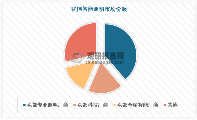 我国智能照明厂商主要分为专业照明厂商、科技厂商、全屋智能厂商三类，目前专业照明厂商和科技公司占据智能照明行业半壁江山，市场份额分别为38.9%、17.6%。