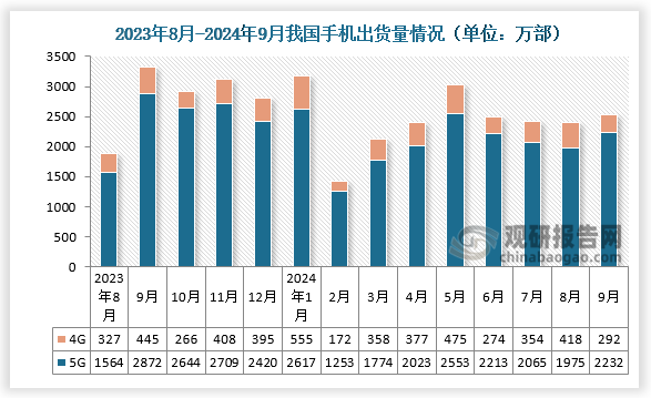 1-9月，国内市场手机出货量2.20亿部，同比增长9.9%，其中，5G手机1.87亿部，同比增长15.7%，占同期手机出货量的84.9%。