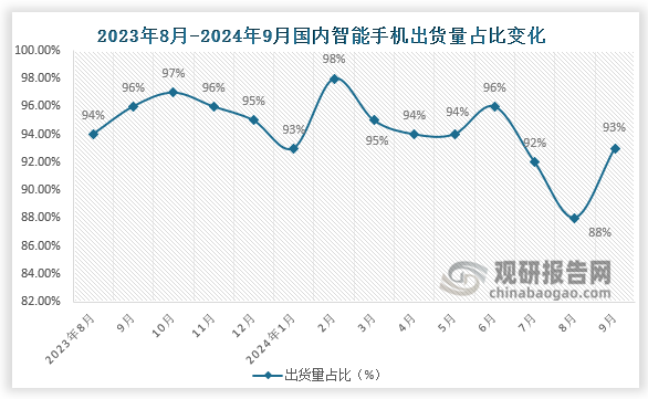 2024年9月，智能手机出货量2371.7万部，同比下降25.7%，占同期手机出货量的93.5%；2024年 1-9月，智能手机出货量2.06亿部，同比增长7.5%，占同期手机出货量的93.4%。