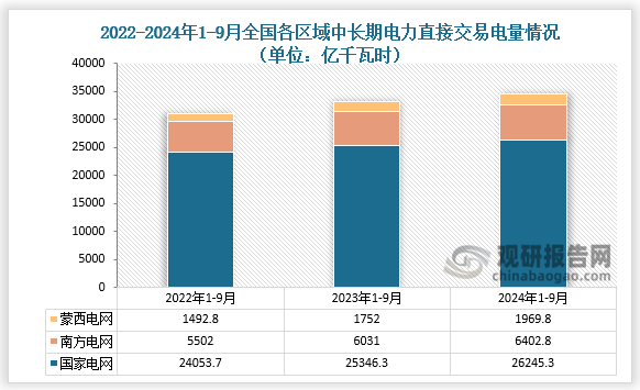 交易电量情况来看，近三年全国各区域中长期电力直接交易电量整体增长。2024年1-9月，国家电网区域中长期电力直接交易电量合计为26245.3亿千瓦时，同比增长3.5%；南方电网区域中长期电力直接交易电量合计为6402.8亿千瓦时，同比增长6.2%；蒙西电网区域中长期电力直接交易电量合计为1969.8亿千瓦时，同比增长12.4%。