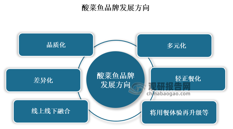 总体来看，目前酸菜鱼品牌要想突围而出，可以朝着品质化、多元化、差异化、轻正餐化以及将用餐体验再升级的方向努力。