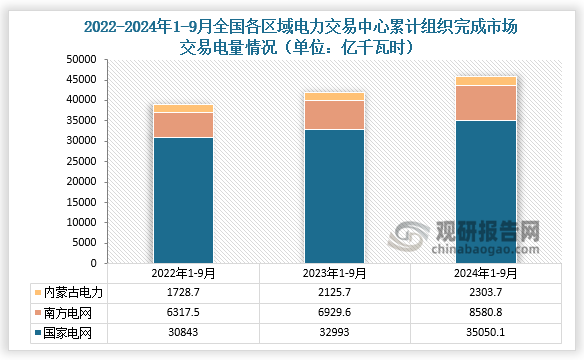 近三年全国各区域电力交易中心累计组织完成市场交易电量变化情况来看，2024年1-9月，国家电网区域各电力交易中心累计组织完成市场交易电量35050.1亿千瓦时，同比增长6.2%，其中北京电力交易中心组织完成省间交易电量合计为8646.9亿千瓦时；南方电网区域各电力交易中心累计组织完成市场交易电量8580.8亿千瓦时，同比增长23.8%，其中广州电力交易中心组织完成省间交易电量合计为2014.7亿千瓦时；内蒙古电力交易中心累计组织完成市场交易电量2303.7亿千瓦时，同比增长8.4%。