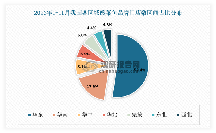 与此同时，当前我国酸菜鱼门店还呈现出区域分布不均衡的特点。据相关数据显示，截至2023年11月，华东区域是酸菜鱼门店最多地区，占比，52.4%；其次为华南区域，占比17.9%。而其他区域的酸菜鱼门店数量则相对较少。