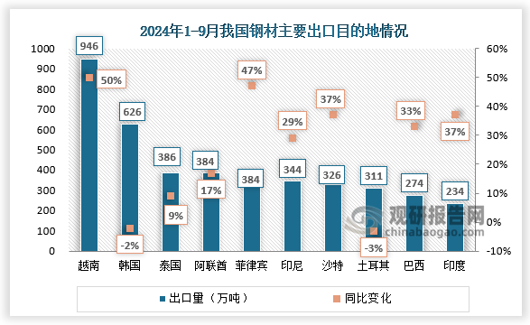 2024年1-9月，我国对东盟国家出口 2488.8万吨，同比增长28.1%，其中对越南出口 946.3万吨，同比增加316.9万吨，增长50.3%。对海合会国家出口854.2万吨，同比增加226.3万吨，增长36.0%。此外，对南部非洲关税同盟(SACU)出口增长明显，同比增长50.1%。对欧盟和欧亚区域出口则保持相对稳定。