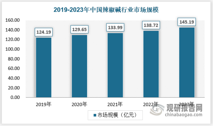 辣椒碱的应用领域继续拓展，除了传统的食品、医药领域外，还开始涉足护肤品、化妆品等新兴领域。近年来，随着中国对天然、健康、安全产品的需求不断增加，辣椒碱作为一种天然生物碱，其市场需求也呈现出快速增长的趋势，市场规模保持稳定增长态势。数据显示，2019-2023年我国辣椒碱行业市场规模从124.19亿元增长到了145.19亿元。