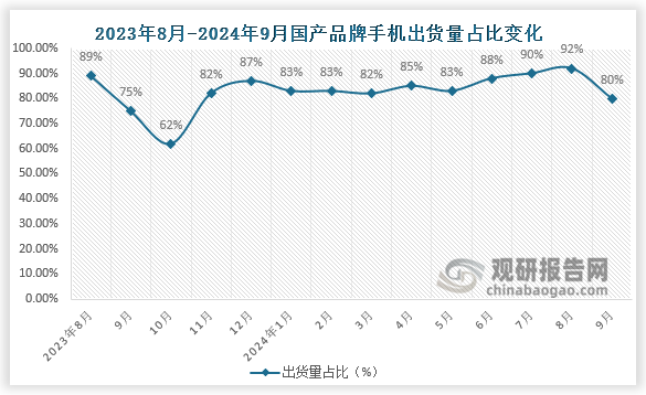 2024年9月，国产品牌手机出货量2035.9万部，同比下降18.4%，占同期手机出货量的80.2%；1-9月，国产品牌手机出货量1.88亿部，同比增长15.2%，占同期手机出货量的85.3%。 