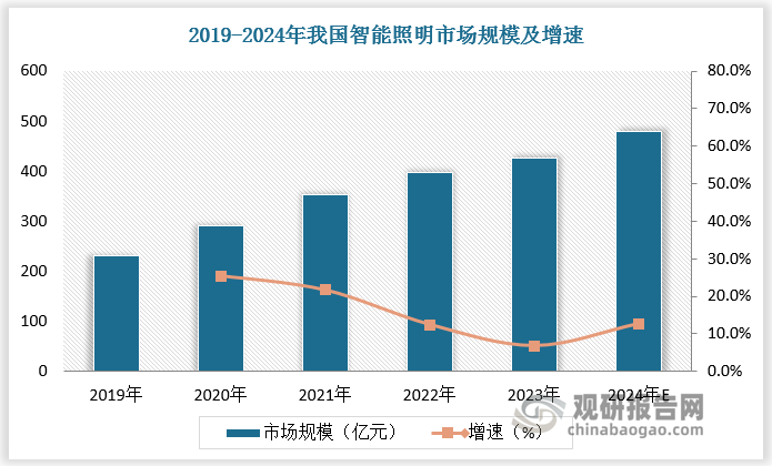 我国智能照明市场整体向好。2019-2023年我国智能照明市场规模由232亿元增长至425亿元，年复合增长率为19.9%；预计2024年我国智能照明市场规模达479亿元，较上年同比增长12.7%。