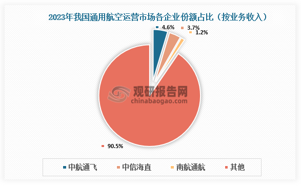 市场份额来看，2023年中航通飞市场份额约4.64%，位居行业第一；中信海直市场份额约3.68%，南航通航市场份额约1.20%。