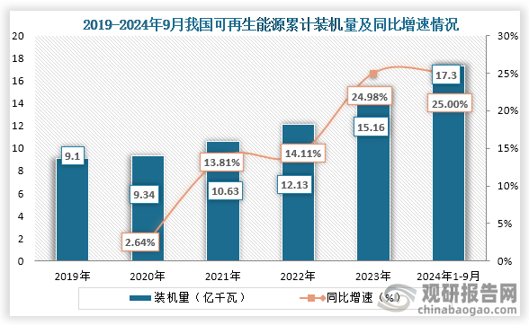 从装机规模来看，2019年到2024年前三季度我国可再生能源装机持续增长，截至2024年9月我国可再生能源装机达到17.3亿千瓦，同比增长25%，约占我国总装机的54.7%，其中可再生能源发电新增装机2.1亿千瓦，同比增长21%，占电力新增装机的86%。