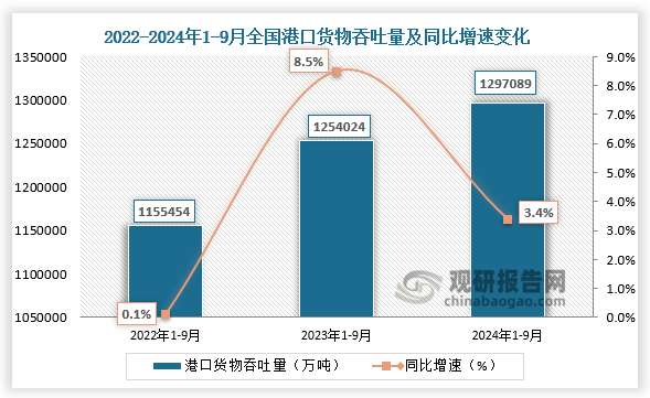 国家统计局数据显示，2024年1-9月，全国港口货物吞吐量为1297089万吨，同比增速为3.4%。整体来看，近三年全国港口货物吞吐量整体呈增长走势。