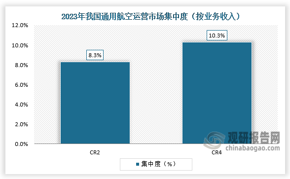 行业集中度方面，我国通用航空运营市场集中度较低，2023年行业集中度CR2为8.3%， CR4约10.3%。