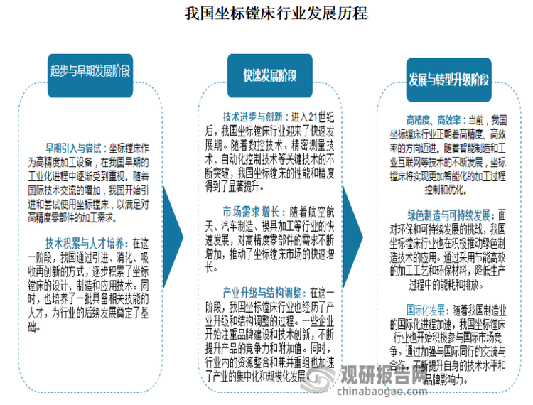 我国坐标镗床行业的发展历程可以追溯到多个重要阶段，这一过程伴随着技术的不断进步和市场需求的日益多元化。以下是我国坐标镗床行业发展的主要历程概述：