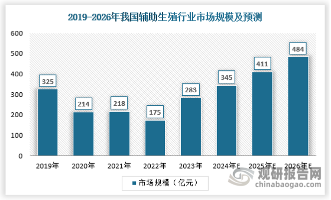 根据国家卫健委发布的《人类辅助生殖技术应用规划指导原则(2021版)》，建立供需平衡、布局合理、规范发展的人类辅助生殖技术服务体系，努力满足群众生殖健康需求，各省相应新增牌照发放数量。因此在“十四五”期间辅助生殖牌照有望扩增，优质龙头公司有望进一步扩大牌照，因此中国辅助生殖的渗透率有望持续提升，以及政策的加持下，市场规模将得到进一步扩容。未来随着育龄妇女高龄化、婚育年龄增加等因素，不孕不育人群增加，辅助生殖对出生人口的贡献将增加。