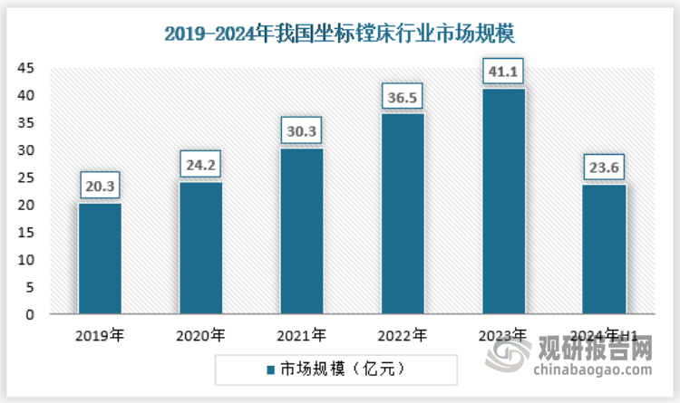 随着中国制造业向高端化、智能化转型，对高精度、高效率的加工设备需求显著增加。坐标镗床作为高精度数控机床的代表，广泛应用于航空航天、汽车制造、模具制造等领域，成为制造业升级的重要支撑，我国坐标镗床行业市场保持快速增长，2023年我国坐标镗床行业市场规模为41.1亿元，2024年上半年达到23.6亿元，保持持续的高增长趋势。