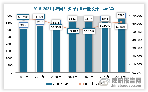 2021-2023年，我国瓦楞纸行业产能小幅下降。但是，随着经济恢复增长，电商迅猛发展和消费者在线购物习惯的持续增强，瓦楞纸作为物流包装的主要材料，需求上升，进而带动产量及开工率恢复增长。根据数据显示，2023年，我国瓦楞纸行业产能3545万吨，开工率为59.9%，产量达到2124万吨。