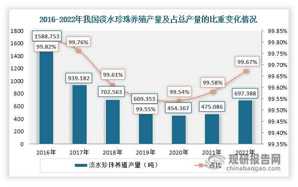 长期以来，我国珍珠养殖都以淡水养殖为主。数据显示，近年来其产量呈现先降后升态势，2022年回升至697.388吨，同比增长46.79%；同时其产量占珍珠养殖总产量的比重超过99%，2022年达到99.67%。