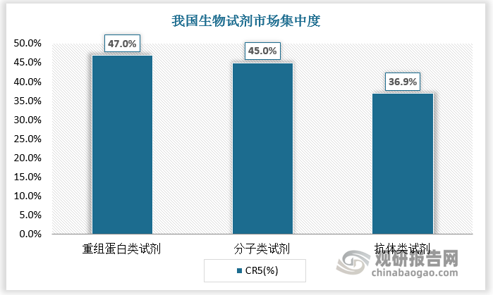 根据数据，分子类试剂、抗体类试剂、重组蛋白试剂CR5均不足50%，分别为45.0%、36.9%、47.0%。