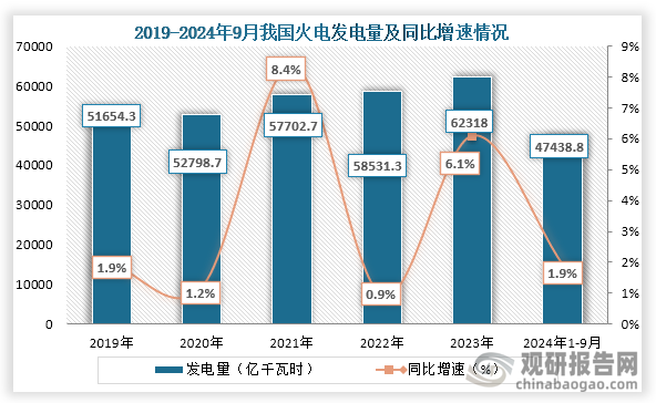 具体来看，2019年到2023年我国火电发电量为持续增长趋势，到2023年我国火电发电量为62318亿千瓦时，同比增长6.1%；2024年1-9月我国火电发电量为47438.8亿千瓦时，同比增长1.9%。