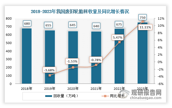 在机动车保有量上升、市场需求释放以及利好政策等因素驱动下，我国废旧轮胎回收量总体保持稳定，维持在630万吨以上，且自2022年起逐渐上升，2023年突破700万吨，同比增长11.11%。同时，随着回收价格上升，其回收额不断增长，2022年突破百亿元，同比增长31.9%；2023年继续上升，达到120亿元，同比增长18.46%。