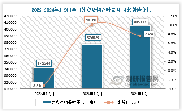 外贸货物吞吐量来看，近三年全国外贸货物吞吐量呈增长走势。2024年1-9月份，全国外贸货物吞吐量为405372万吨，同比增速约为7.6%。