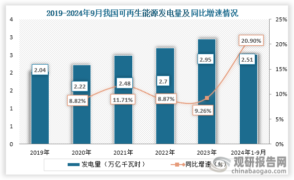 从发电量来看，2019年到2023年我国可再生能源发电量一直为增长趋势，到2023年我国可再生能源发电量为2.95万亿千瓦时，同比增长9.26%；2024年1-9月我国可再生能源发电量为2.51万亿千瓦时，同比增长20.90%，约占全部发电量的35.5%；其中，风电太阳能发电量合计达13490亿千瓦时，同比增长26.3%。