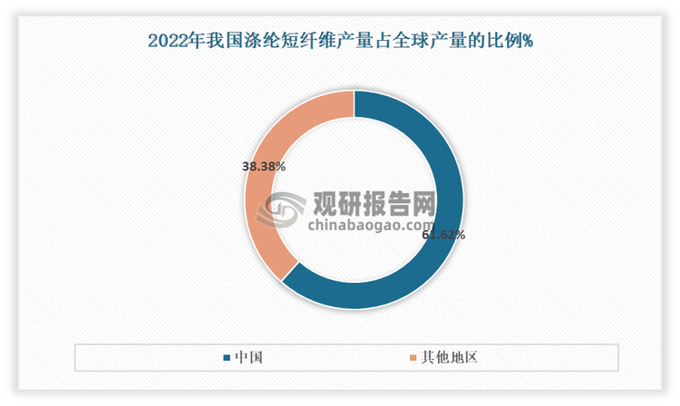 我国是全球涤纶短纤维的主要供应国，其产量占比在61%左右。近年来我国涤纶短纤维产量呈现波动上涨走势。数据显示，到2023年我国涤纶短纤维产量为1193万吨，同比增长11.8%。2022年我国涤纶短纤维产量占全球产量的比例达到61.62%。