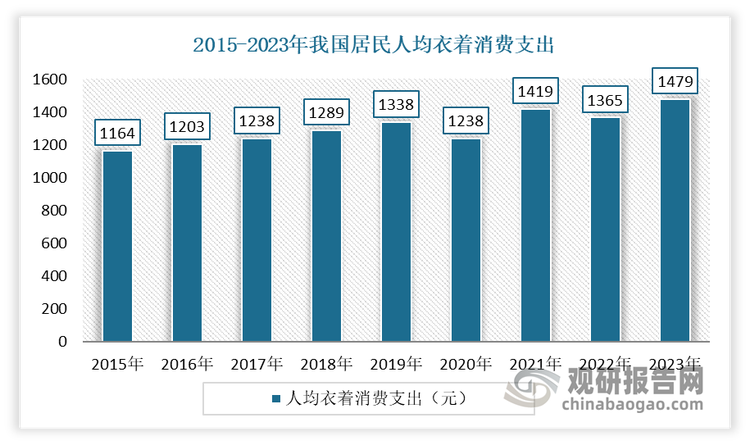 鞋服作为居民“衣食住行”的重要部分，属于必需消费品，这为涤纶短纤维等衣着产品的原材料提供了提供了发展空间。近年来我国居民人均衣着消费支出呈增长趋势。数据显示，2015-2023年我国居民人均衣着消费支出从 1164 元增长至1479元。同时我国规模庞大的衣着消费市场，也为涤纶短纤维等衣着产品的原材料提供了坚实的市场基础。