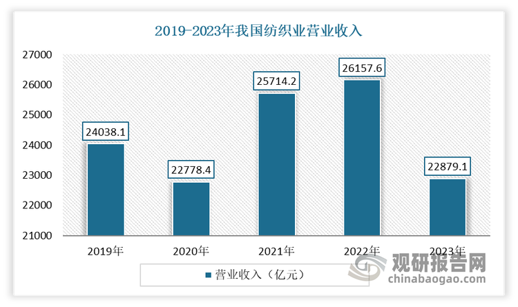 家用纺织是与消费者生活密切相关的行业，相关产品较为广泛，包括床垫、床上用品、毛巾、布艺和地毯等，在家居环境营造中发挥重要作用。庞大的人口规模及居家需求，为家用纺织品提供了坚实的市场基础。同时，我国也是家用纺织品的重要出口国，为全球市场提供丰富的家纺产品。近年来，受国内外宏观经济形势影响，纺织品国内外市场需求整体存在波动。2020 年以来国内纺织业营业收入持续恢复，由 2020 年度的 22,778.40 亿元增长至 2022 年度的 26,157.6亿元，增幅为 14.84%。2023 年国内纺织业营业收入有所下降，下滑至22879.1亿元。