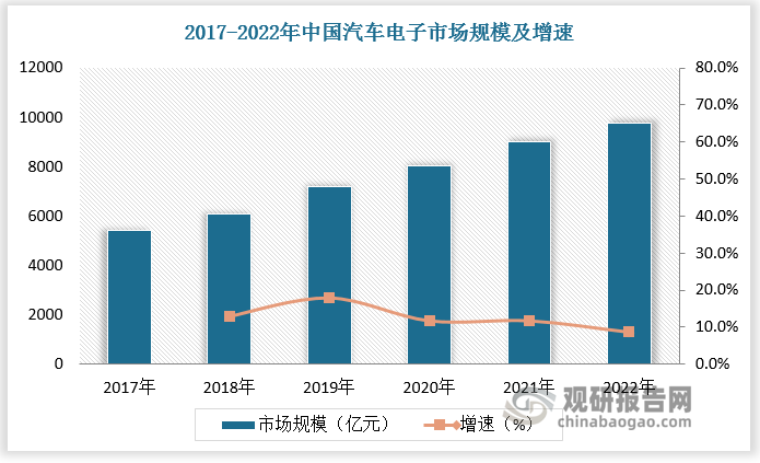 汽车电子是电子陶瓷应用的重要领域之一，随着汽车电子化程度的不断提高，对电子陶瓷的需求也不断增加。汽车电子的发展对电子陶瓷行业的发展具有积极的影响。近年来，中国汽车电子市场规模保持稳定增长，2022年达9783亿元。