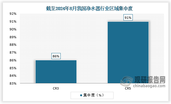 集中度来看，截至2024年8月，全国共有存续、在业净水器产业相关企业873家，其中浙江省净水器企业数量最多，为399家。净水器区域集中度CR3为86%；CR5为91%。