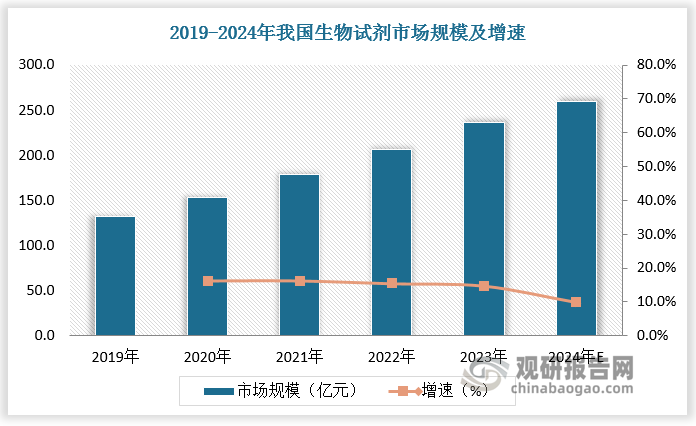 数据显示，2022年我国生物试剂市场规模达206.1亿元，较上年同比增长15.5%；2023年我国生物试剂市场规模达236.5亿元，较上年同比增长14.8%。预计2024年我国生物试剂市场规模达260亿元，较上年同比增长9.9%。