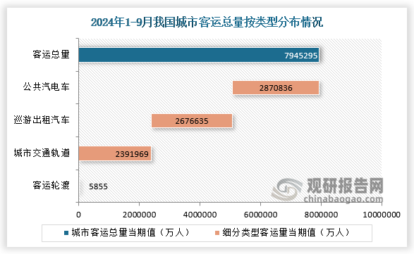 根据交通运输部数据显示，2024年1-9月我国城市客运总量为7945295万人，较去年同比增长7.3%；其中各类型交通工具城市客运量从高到低排名依次是公共汽电车、巡游出租汽车、城市交通轨道和客运轮渡，客运量分别是2870836万人、2676635万人、2391969万人和5855万人。