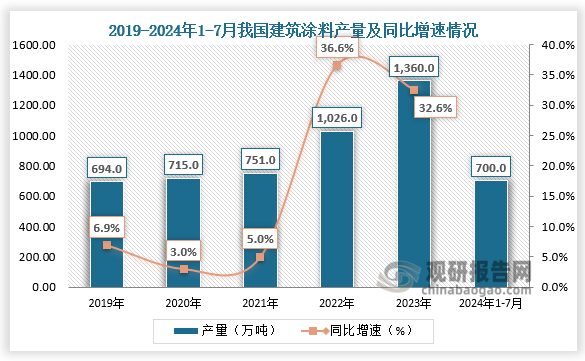 产量来看，2023年我国建筑涂料总产量约1360万吨，占全国涂料总产量的38%，行业占比下降2个百分点。2024年1-7月，建筑涂料产量为700万吨，约占全国涂料总产量的34%，行业占比下降约4个百分点。