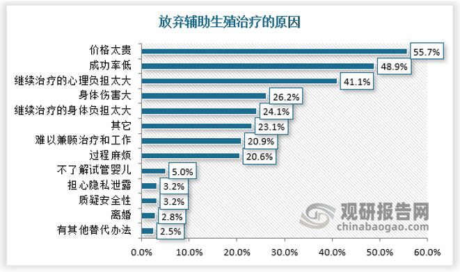 而患者放弃辅助生殖治疗的首要原因是价格（占比55.7%），其次是成功率（占比48.9%）和心理负担（占比41.1%）。因此，在辅助生殖成功率相对稳定的当下，对于辅助生殖治疗提供必要的补贴（例如纳入医保或者直接财政补贴）从而降低患者的经济负担，将会很大程度提高患者接受辅助生殖治疗的意愿。