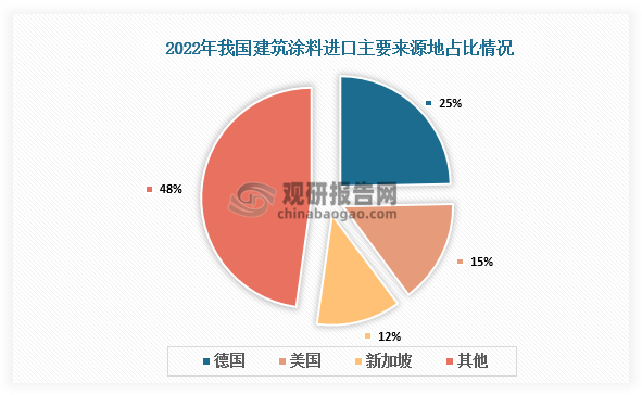 进出口占比来看，进口占比方面，2022年中国建筑涂料进口源地主要以德国、美国及新加坡为主，进口金额为7026.83万美元、4323.71万美元、3522.51万美元，占进口额的24.67%、15.18%、12.37%。