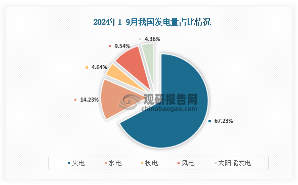 从发电量占比来看，在2024年1-9月我国发电量累计为70560.4亿千瓦时，其中火电发电量占比达到了67.23%，为主要发电方式。