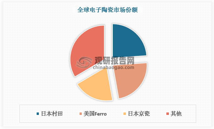 目前，全球电子陶瓷市场主要由日本、美国等国外电子陶瓷厂商占据。其中日本村田、美国Ferro以及日本京瓷总市场份额超65%，分别占比23.9%、23.3%、19.3%。