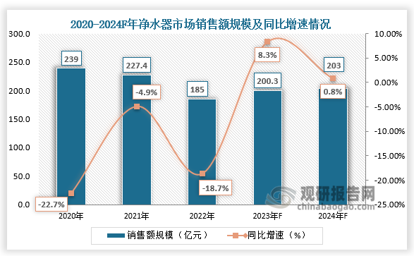 销售额来看，2023年净水器市场销售额200亿元，同比增长8.3%；2024年净水器市场销售额203亿元，同比增长0.8%。