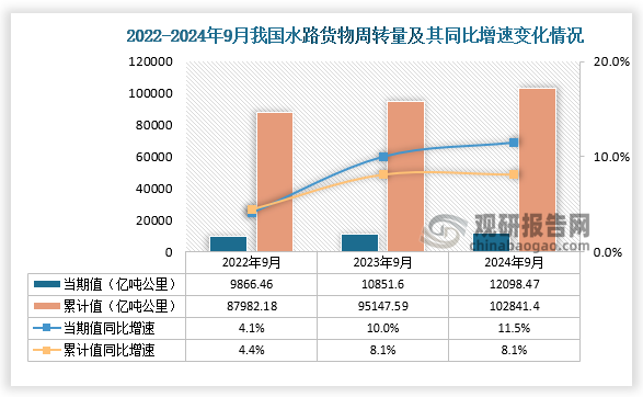 從水路貨物周轉(zhuǎn)量來(lái)看，2024年9月我國(guó)水路貨物周轉(zhuǎn)量為12098.47億噸公里，同比增長(zhǎng)11.5%。1-9月，我國(guó)水路貨物周轉(zhuǎn)量為102841.4億噸公里，同比增長(zhǎng)8.1%。