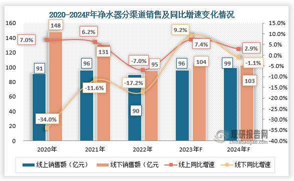 渠道分布来看，2023年净水器线下渠道增速明显高于线上，线下复苏明显，线上整体节奏主要由大促拉动。2024年随着品牌在线上投入持续增加，线上接近有3个百分点的增长，线下受环境影响，叠加今年基数原因，存在小幅下滑。