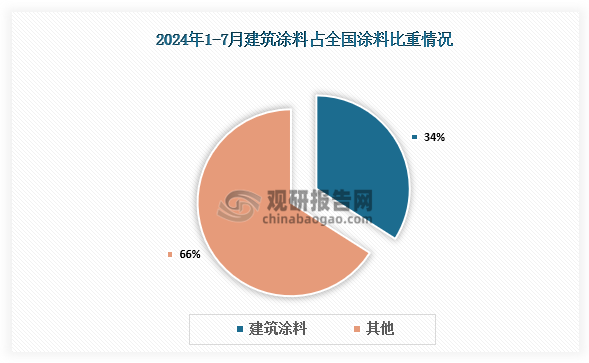 产量占比来看，2024年1-7月，建筑涂料产量约占全国涂料总产量的34%。