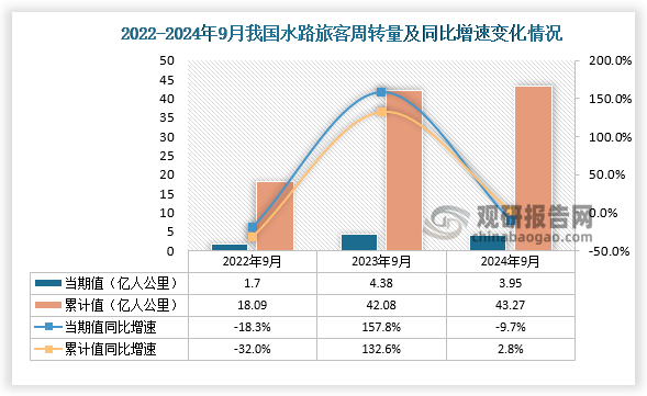 從水路旅客周轉(zhuǎn)量當(dāng)期值來(lái)看，2024年9月我國(guó)水路旅客周轉(zhuǎn)量為3.95億人公里，同比增下降9.7%；1-9月，我國(guó)水路旅客周轉(zhuǎn)量為43.27億人公里，同比增長(zhǎng)2.8%。