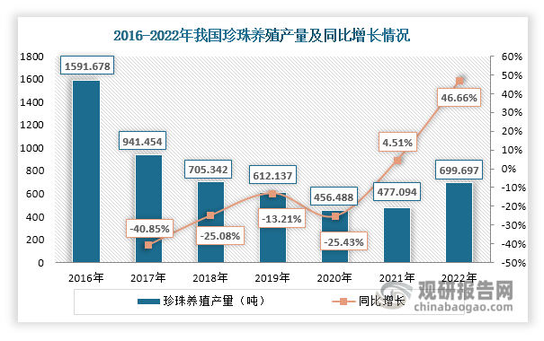 2016-2020年，受环保政策、水域治理及全球变暖等因素影响，我国珍珠养殖面积和母贝产量均有所减少，使得珍珠养殖产量持续下滑，由2016年的1591.678吨下降至2020年的456.488吨；其后，创新型养殖技术的运用和养殖环境改善使得其产量出现回升，2022年大幅上升至699.697吨，同比增长46.66%。