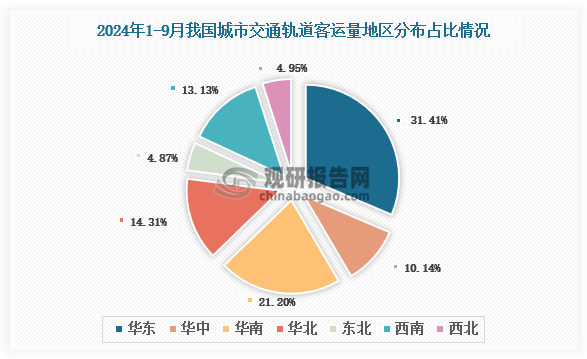 2024年1-9月我国城市轨道交通客运总量地区占比排名前三的是华东地区、华南地区和华北地区，占比分别为31.41%、21.2%和14.31%。