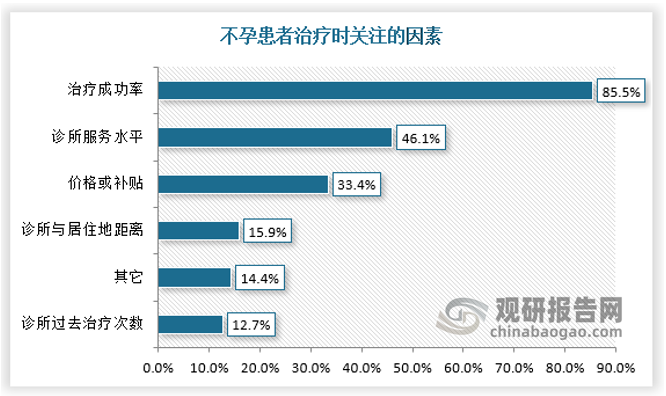 根据《中国辅助生殖研究报告2023》，成功率（占比85.5%）、服务水平（占比46.1%）和价格（占比33.4%）是患者治疗时最看重的三个因素。而患者放弃辅助生殖治疗的首要原因是价格（占比55.7%），其次是成功率（占比48.9%）和心理负担（占比41.1%）。