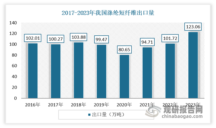 近年来作为全球主要的涤纶短纤维生产国家，我国的涤纶短纤维积极向海外出口。虽然2020 年受疫情影响，涤纶短纤维出口呈现一定程度的下滑。但2021年以来，随着疫情影响减弱，市场消费需求恢复，我国涤纶短纤维出口量持续回升。数据显示，2021年我国涤纶短纤出口量恢复至 94.71 万吨，到2023 年出口量进一步恢复至 123.06 万吨。