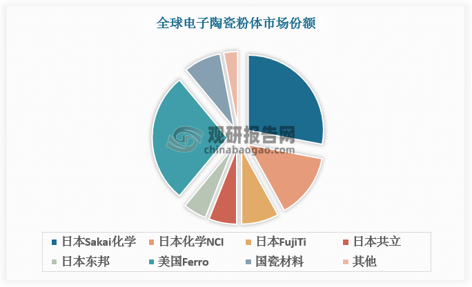 粉体质量是电子陶瓷制备关键，而我国高端电子陶瓷粉体制备技术尚未完全突破，主要依赖进口，受制于日本Sakai化学、日本化学NCI、美国Ferro等海外公司。根据数据，全球陶瓷粉体市场中日本Sakai化学、美国Ferro总占比超50%。